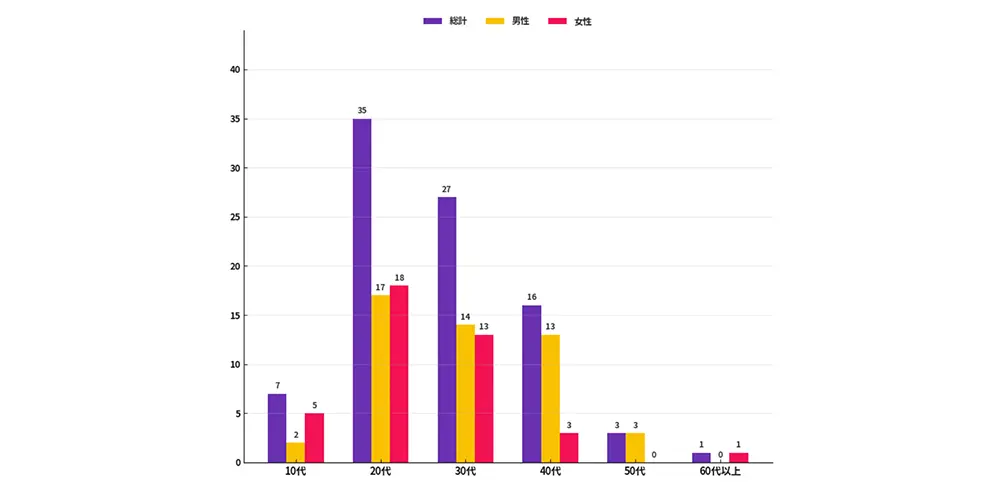 フォローアップ調査：回答者属性1