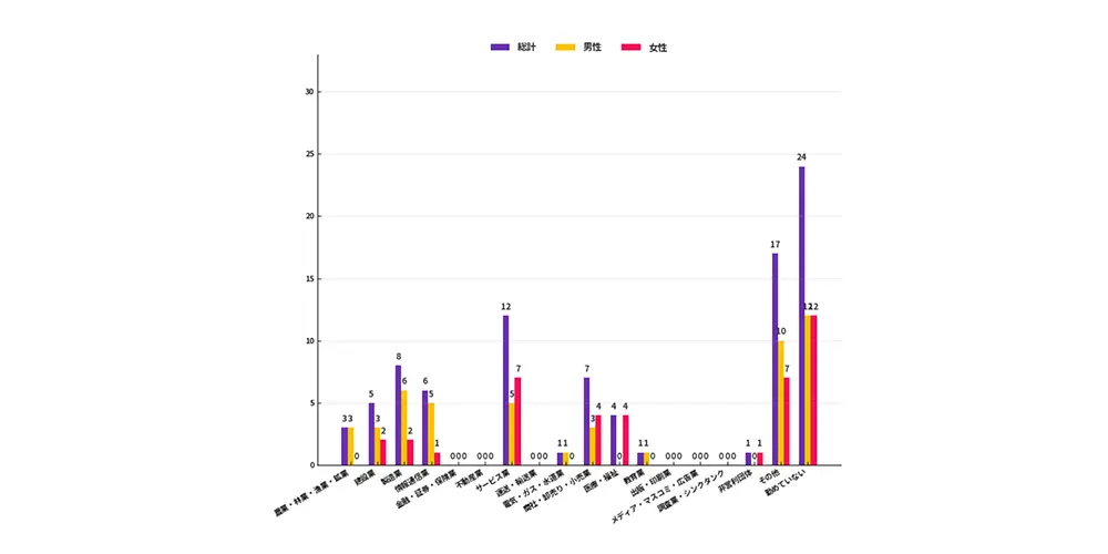 フォローアップ調査：回答者属性4
