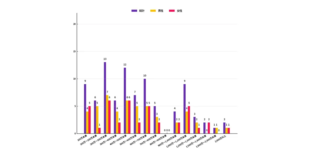 フォローアップ調査：回答者属性5