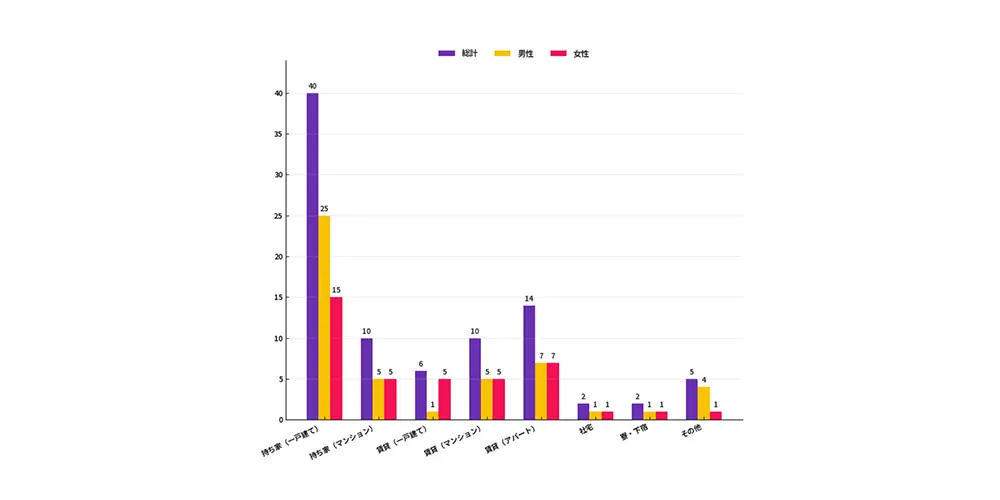 フォローアップ調査：回答者属性6