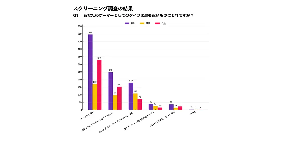 あなたのゲーマーとしてのタイプに最も近いものはどれですか？
