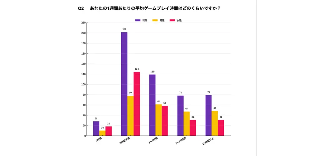 あなたの1週間あたりの平均ゲームプレイ時間はどのくらいですか？