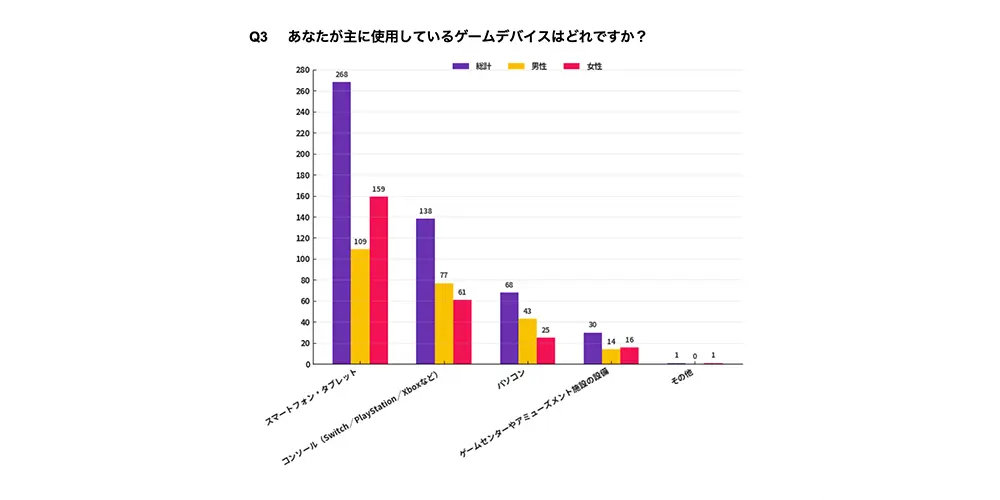 あなたが主に使用しているゲームデバイスはどれですか？	