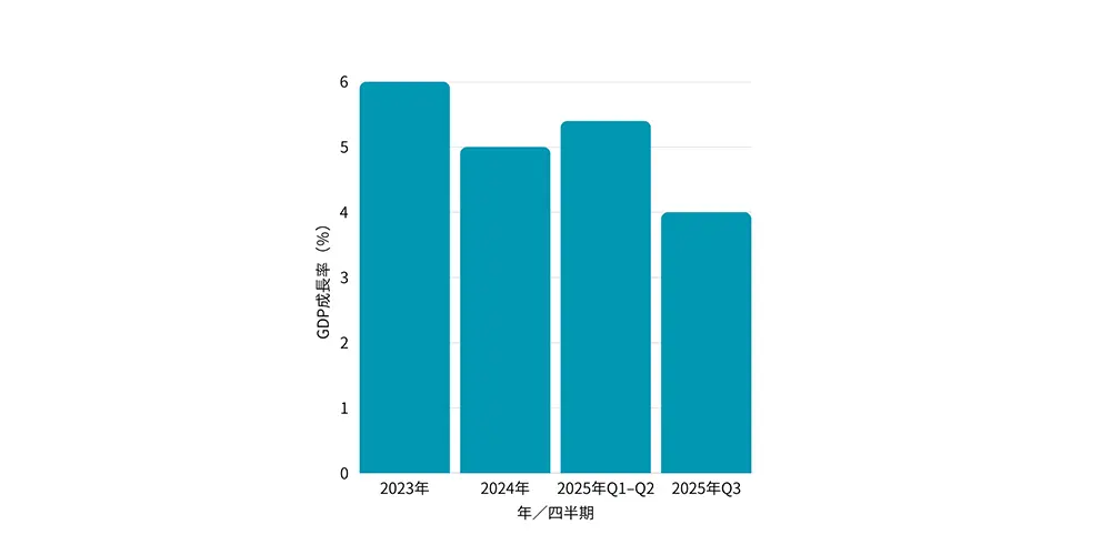 フィリピンの経済成長率グラフ（GDP）