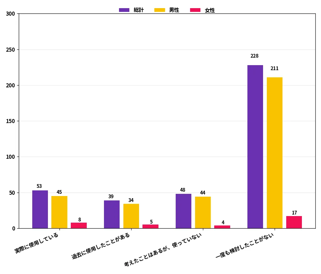 Q10 オンラインでの定期的な支払いにおいて、キャッシュレス決済アプリ(PayPay、LINE Pay など)の代わりに暗号資産の使用を検討したことはありますか?(SA)