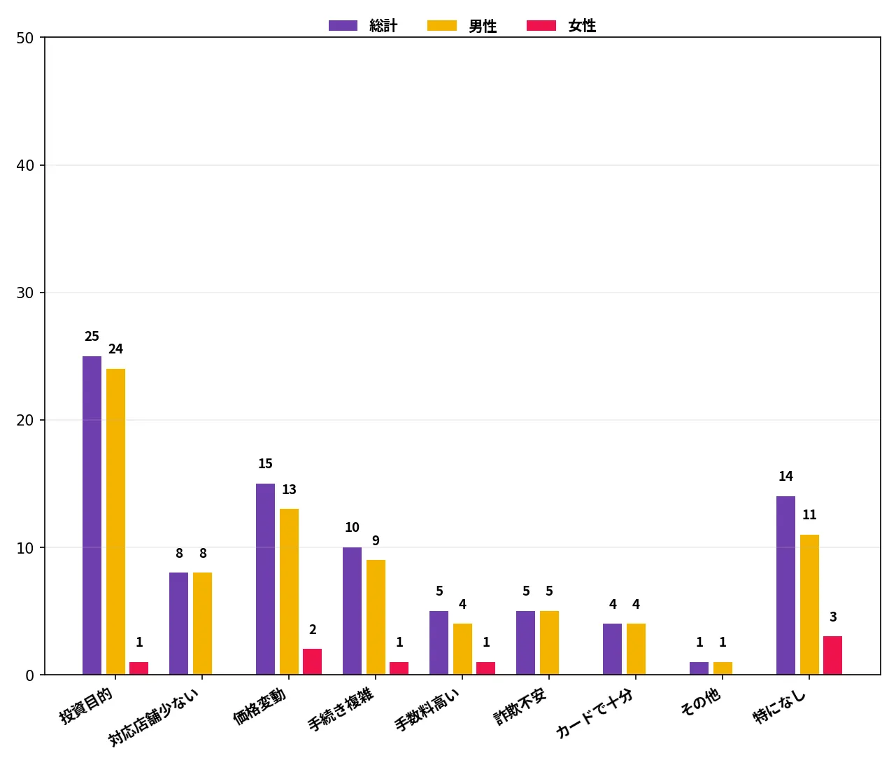 Q6 暗号資産(仮想通貨)を支払いにもっと頻繁に使わない主な理由として、最も近いものを1つ選んでください。(SA)