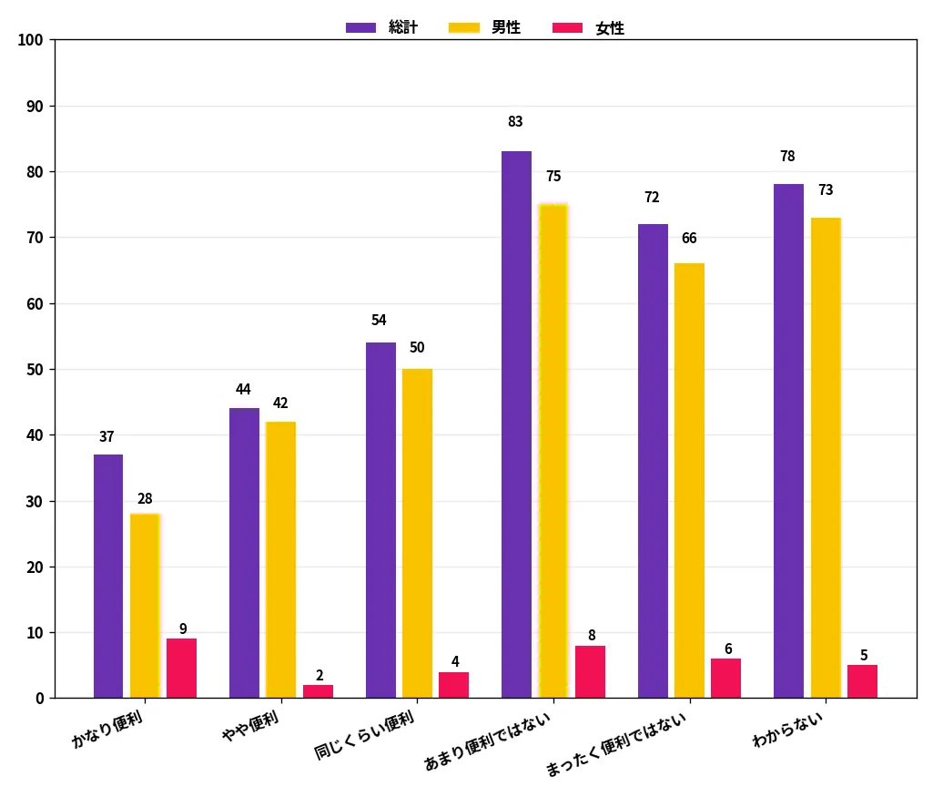 Q9 キャッシュレス決済アプリ(PayPay、LINE Pay など)と比べて、暗号資産(仮想通貨)での支払いはどの程度便利だと思いますか。(SA)